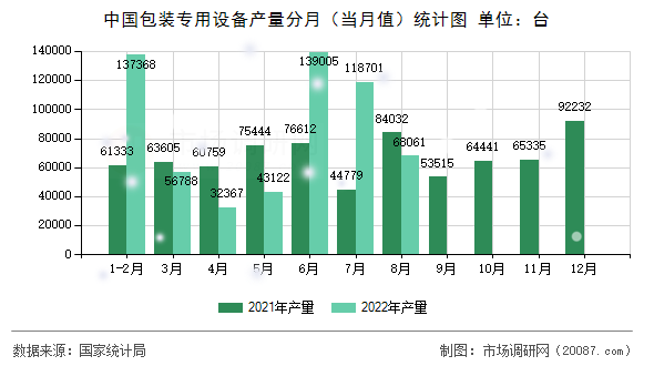 中国包装专用设备产量分月（当月值）统计图