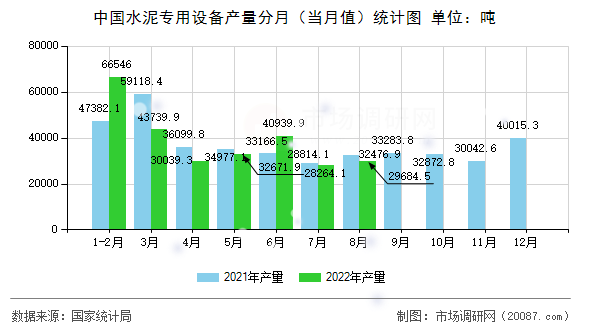 中国水泥专用设备产量分月(当月值)统计图 中国水泥专用设备产量分月(当月值)统计图