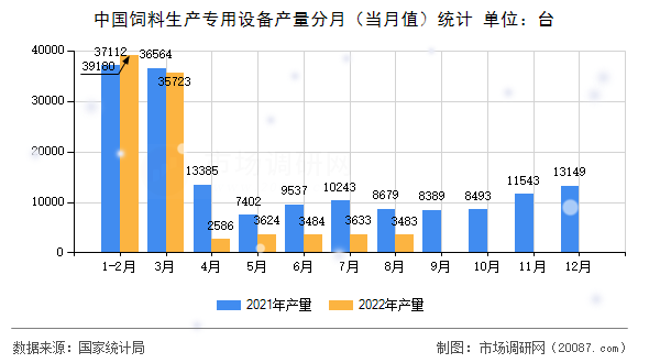 中国饲料生产专用设备产量分月（当月值）统计