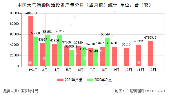 中国大气污染防治设备产量分月(当月值)统计 中国大气污染防治设备产量分月(当月值)统计