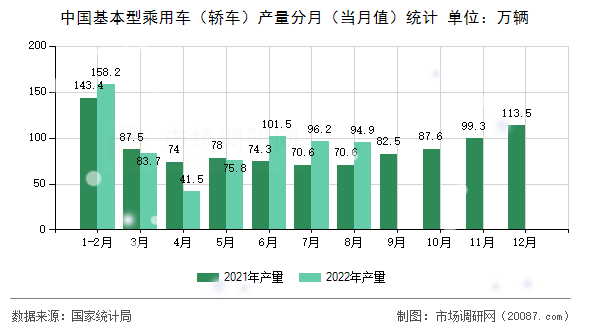 中国基本型乘用车（轿车）产量分月（当月值）统计