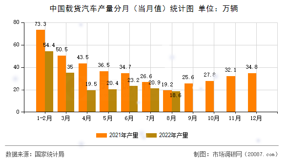 中国载货汽车产量分月(当月值)统计图 中国载货汽车产量分月(当月值)统计图