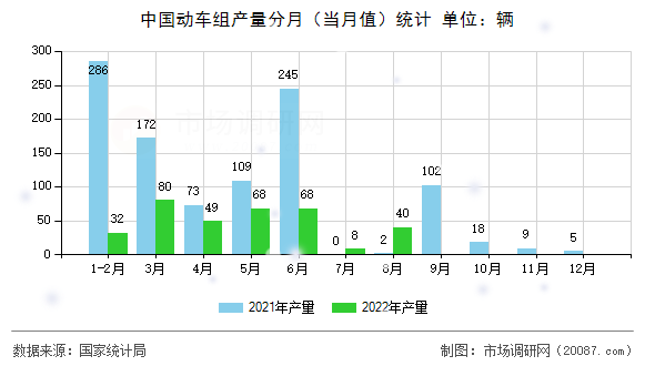 中国动车组产量分月（当月值）统计