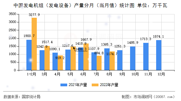 中国发电机组（发电设备）产量分月（当月值）统计图