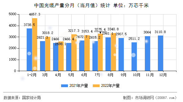 中国光缆产量分月(当月值)统计 中国光缆产量分月(当月值)统计