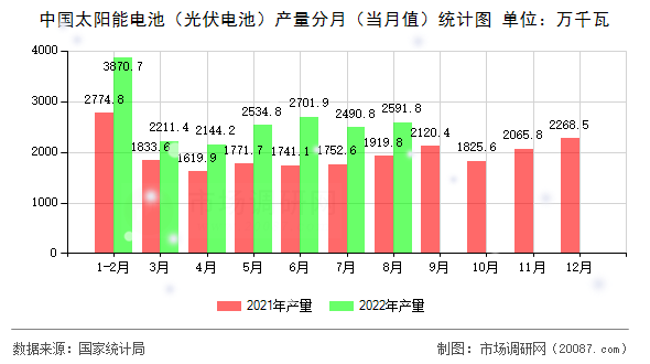 中国太阳能电池(光伏电池)产量分月(当月值)统计图 中国太阳能电池(光伏电池)产量分月(当月值)统计图