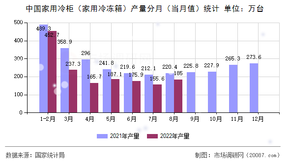 中国家用冷柜（家用冷冻箱）产量分月（当月值）统计