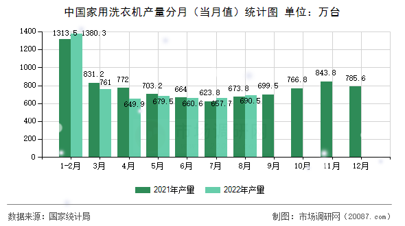 中国家用洗衣机产量分月(当月值)统计图 中国家用洗衣机产量分月(当月值)统计图
