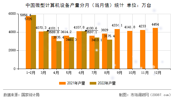中国微型计算机设备产量分月（当月值）统计
