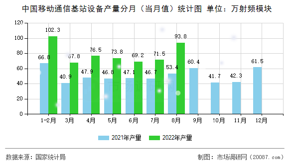 中国移动通信基站设备产量分月（当月值）统计图