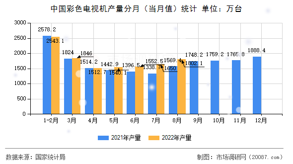 中国彩色电视机产量分月(当月值)统计 中国彩色电视机产量分月(当月值)统计