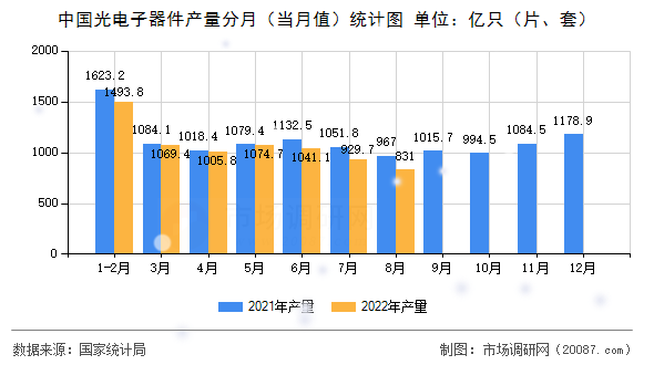 中国光电子器件产量分月（当月值）统计图