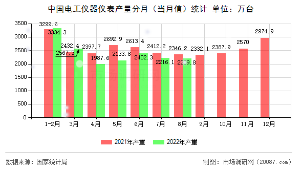 中国电工仪器仪表产量分月（当月值）统计