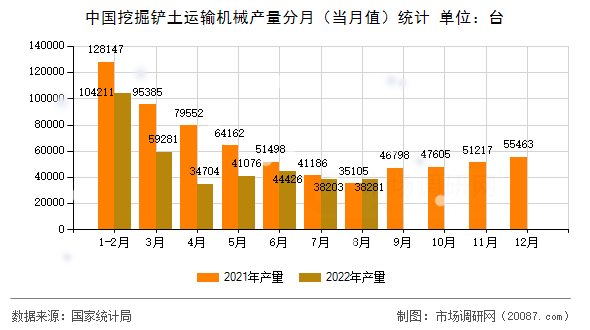 中国挖掘铲土运输机械产量分月(当月值)统计 中国挖掘铲土运输机械产量分月(当月值)统计