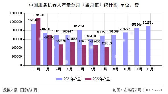 中国服务机器人产量分月(当月值)统计图 中国服务机器人产量分月(当月值)统计图