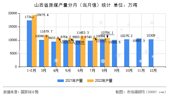 山西省原煤产量分月（当月值）统计