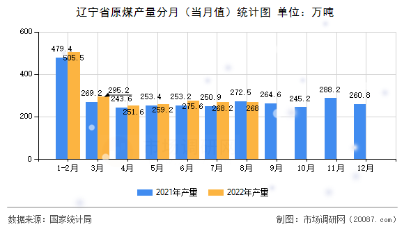 辽宁省原煤产量分月（当月值）统计图