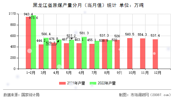 黑龙江省原煤产量分月（当月值）统计
