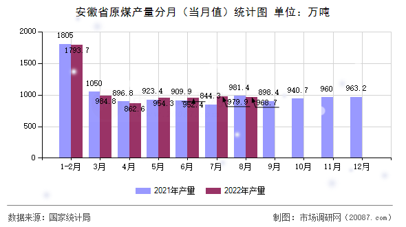 安徽省原煤产量分月（当月值）统计图