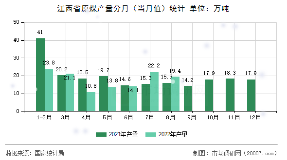 江西省原煤产量分月(当月值)统计 江西省原煤产量分月(当月值)统计