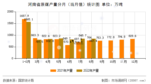 河南省原煤产量分月（当月值）统计图