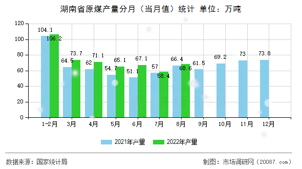 湖南省原煤产量分月(当月值)统计 湖南省原煤产量分月(当月值)统计