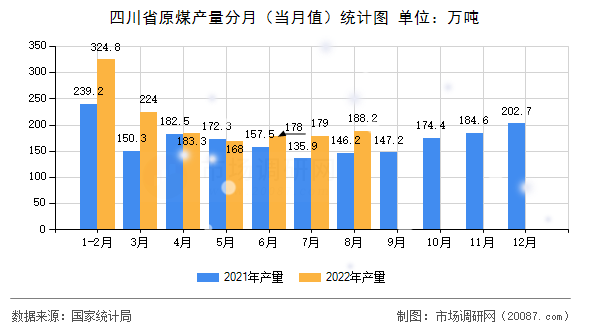 四川省原煤产量分月(当月值)统计图 四川省原煤产量分月(当月值)统计图