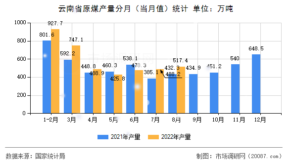 云南省原煤产量分月(当月值)统计 云南省原煤产量分月(当月值)统计