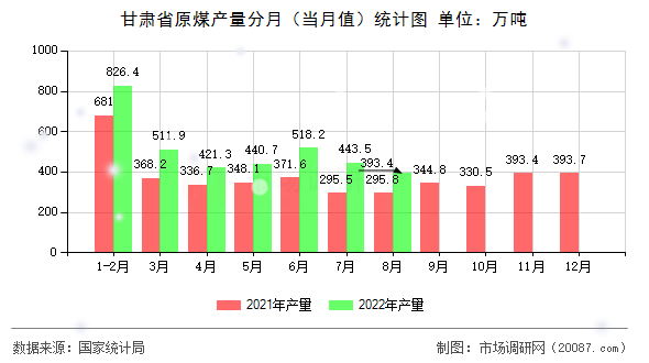 甘肃省原煤产量分月（当月值）统计图