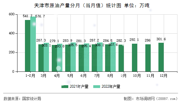 天津市原油产量分月(当月值)统计图 天津市原油产量分月(当月值)统计图