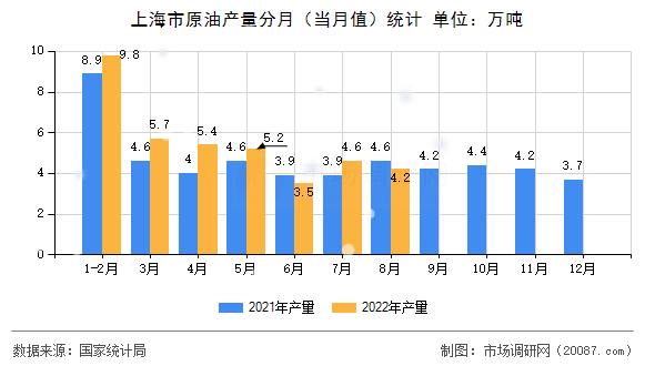 上海市原油产量分月(当月值)统计 上海市原油产量分月(当月值)统计