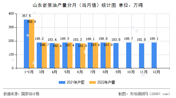 山东省原油产量分月(当月值)统计图 山东省原油产量分月(当月值)统计图