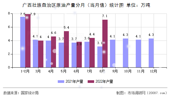广西壮族自治区原油产量分月（当月值）统计图
