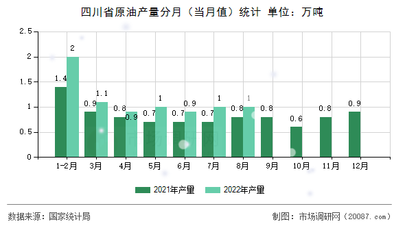 四川省原油产量分月(当月值)统计 四川省原油产量分月(当月值)统计