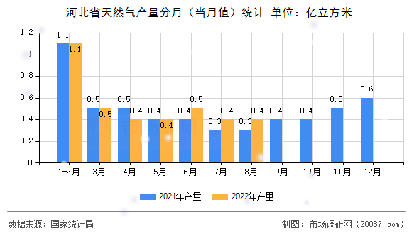 河北省天然气产量分月(当月值)统计 河北省天然气产量分月(当月值)统计