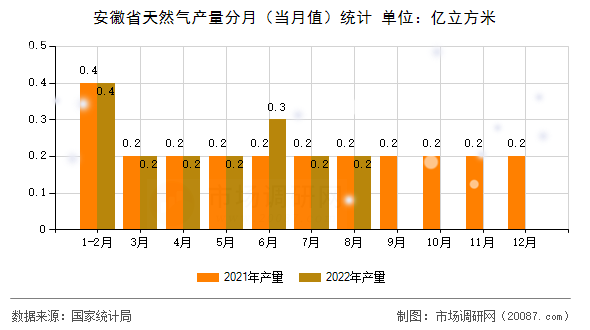 安徽省天然气产量分月(当月值)统计 安徽省天然气产量分月(当月值)统计