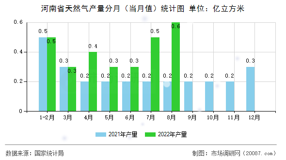 河南省天然气产量分月（当月值）统计图
