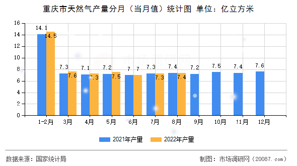 重庆市天然气产量分月（当月值）统计图