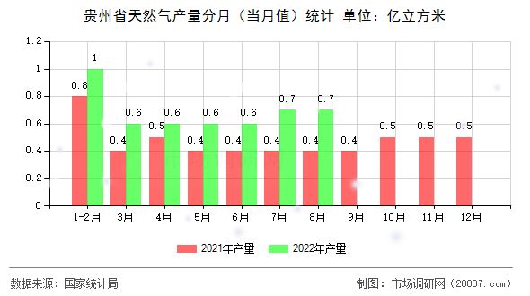 贵州省天然气产量分月（当月值）统计