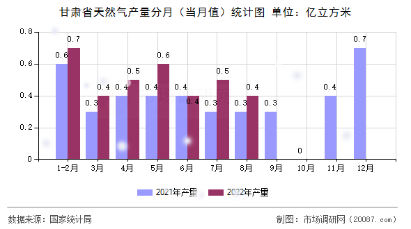 甘肃省天然气产量分月(当月值)统计图 甘肃省天然气产量分月(当月值)统计图
