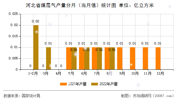 河北省煤层气产量分月(当月值)统计图 河北省煤层气产量分月(当月值)统计图