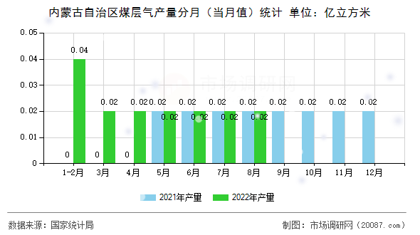 内蒙古自治区煤层气产量分月（当月值）统计