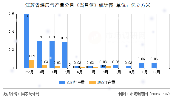 江苏省煤层气产量分月（当月值）统计图