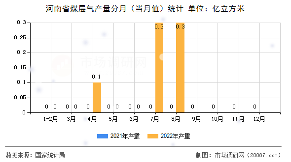 河南省煤层气产量分月（当月值）统计