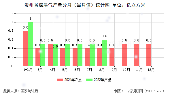 贵州省煤层气产量分月(当月值)统计图 贵州省煤层气产量分月(当月值)统计图