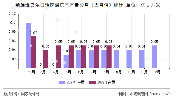 新疆维吾尔自治区煤层气产量分月(当月值)统计 新疆维吾尔自治区煤层气产量分月(当月值)统计