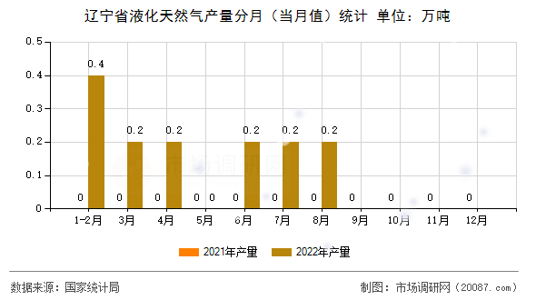 辽宁省液化天然气产量分月(当月值)统计 辽宁省液化天然气产量分月(当月值)统计