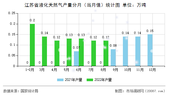 江苏省液化天然气产量分月（当月值）统计图