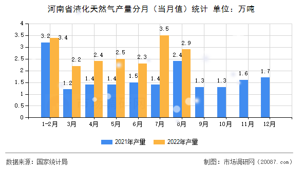河南省液化天然气产量分月（当月值）统计