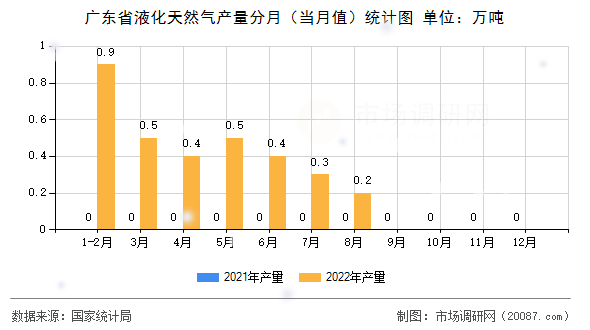广东省液化天然气产量分月(当月值)统计图 广东省液化天然气产量分月(当月值)统计图